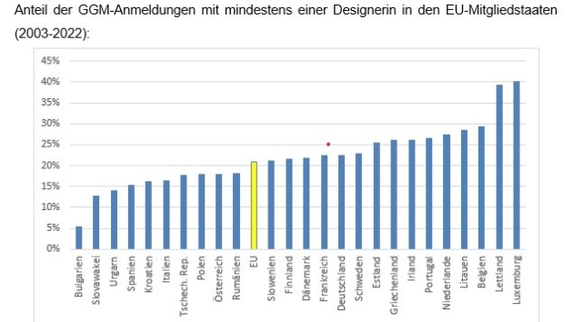 Anteil der eingetragene Gemeinschaftsgeschmacksmuster (GGM) -Anmeldungen mit mindestens einer Designerin in den EU-Mitgliedstaaten (2003-2022) - Quelle: EUIPO - Amt der Europischen Union